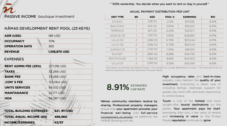 Namas ROI estimated at 8.91%